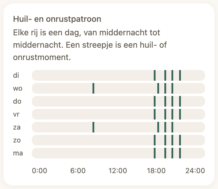 Het huil- en onrustpatroon in BabyTracker over meerdere weken
