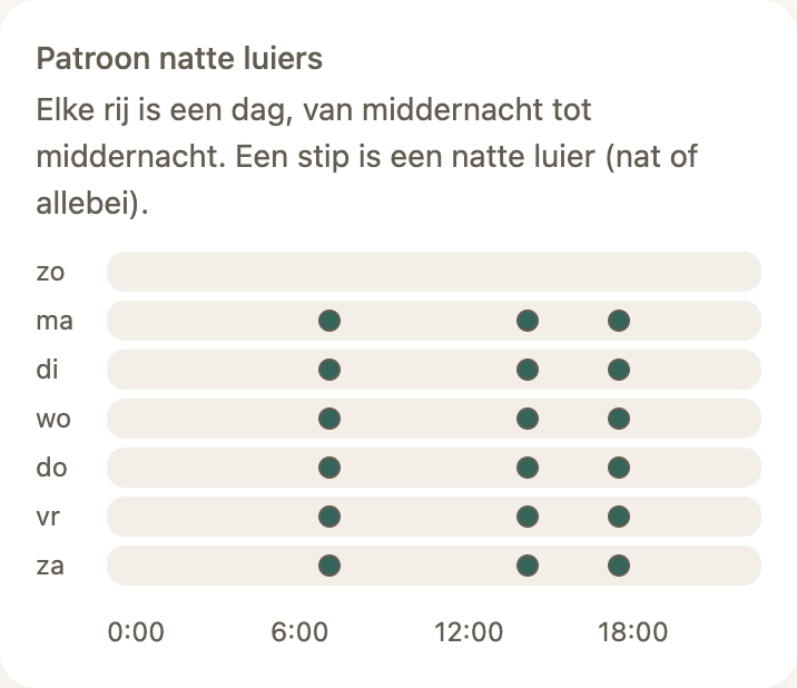 Grafiek in BabyTracker met het aantal natte luiers per dag over een week