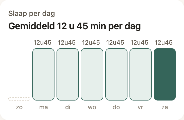 Al het slapen per dag bij elkaar