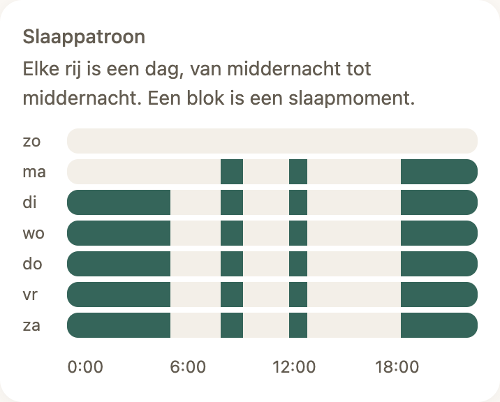 Het slaappatroon in BabyTracker: per dag een balk waarin elk slaapmoment een blokje is