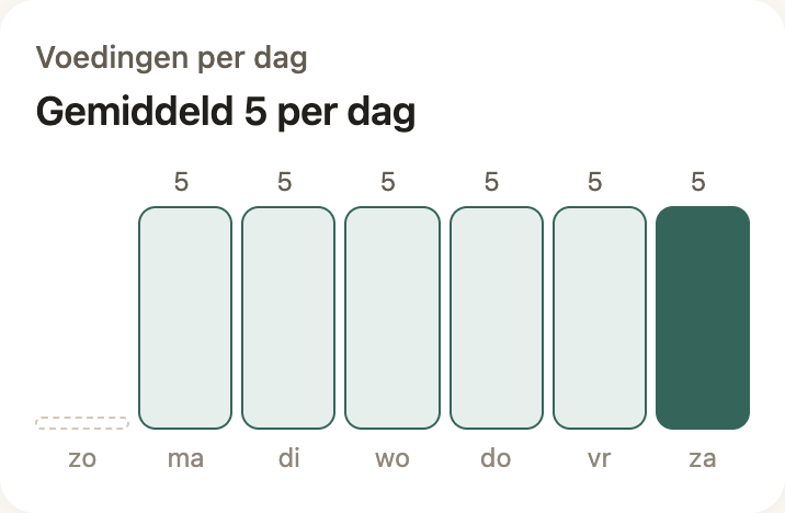 Staafgrafiek in BabyTracker met het aantal voedingen per dag over een week